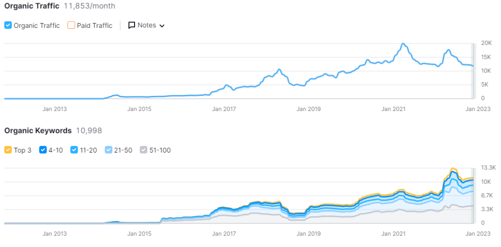 Pond Products Ecommerce Marketing SEO Marketing