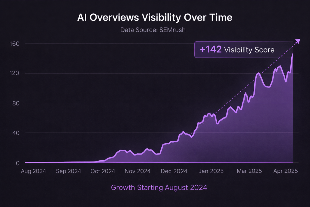 AI Visibility Growth - August 2024 to January 2026 - Weeders Digest