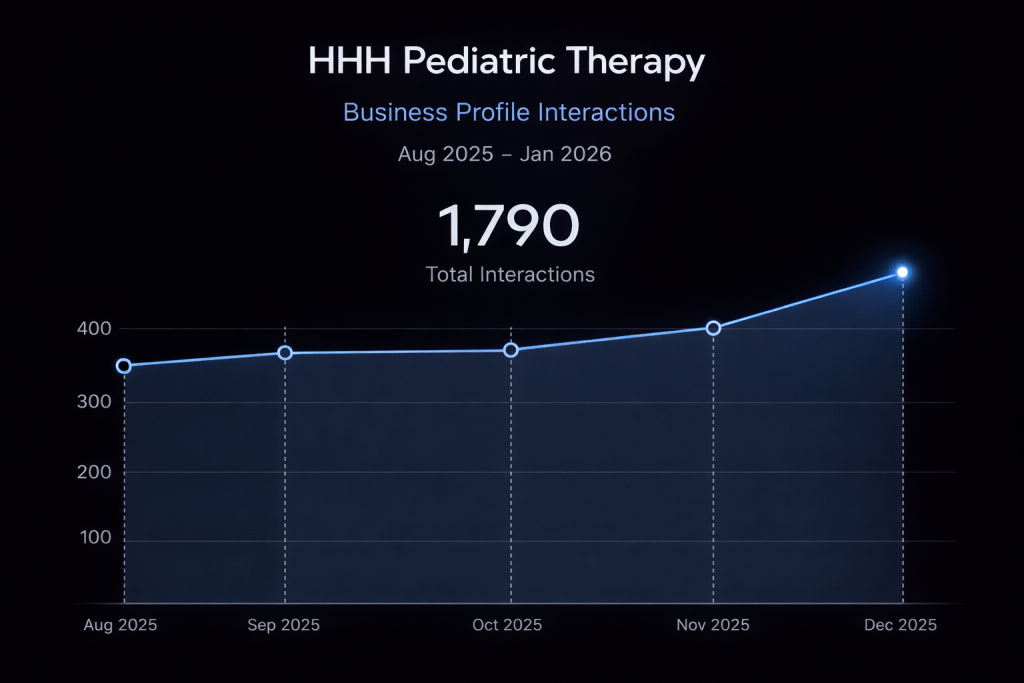 Google Business Profile Performance - August 2025 to December 2025 - HHH Pediatric Therapy