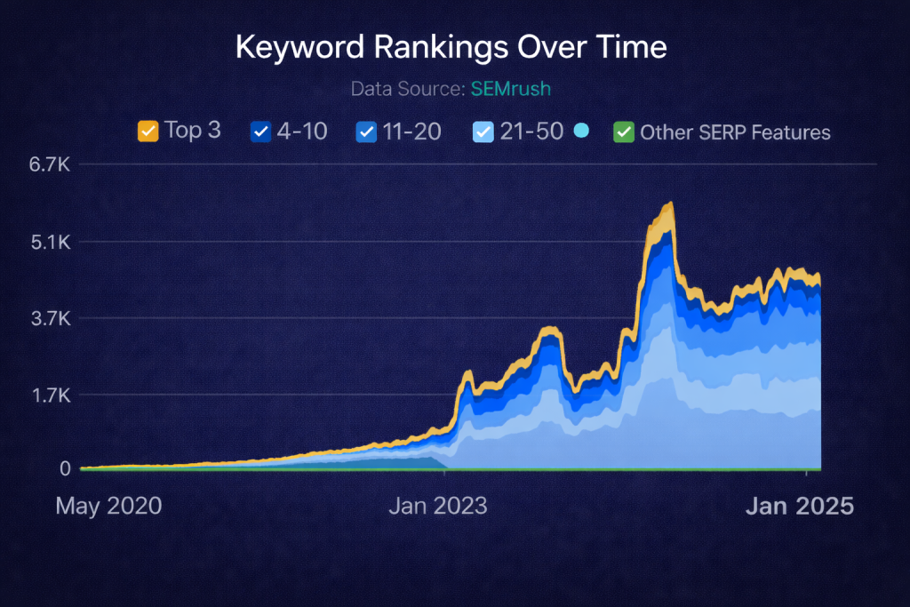 Keyword Rankings Improvement - May 2020 to January 2025 - Swaggie Records