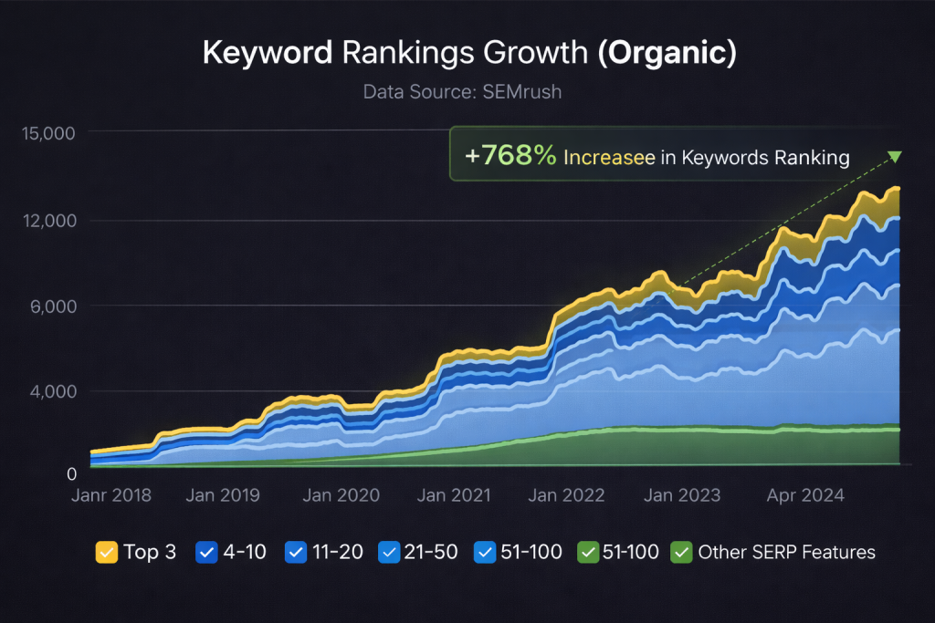Keyword Rankings - January 2018 to January 2026 - Weeders Digest