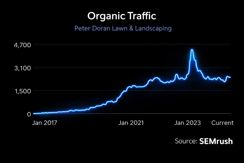 Organic Traffic Growth - January 2017 to January 2026 - Peter Doran Lawn